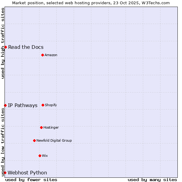 Market position of Read the Docs vs. IP Pathways vs. Webhost Python