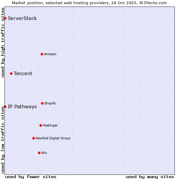 Market position of Tencent vs. ServerStack vs. IP Pathways