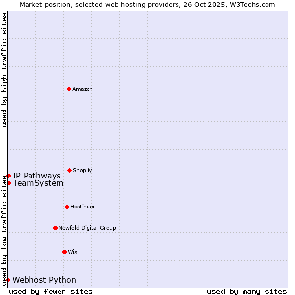 Market position of TeamSystem vs. IP Pathways vs. Webhost Python