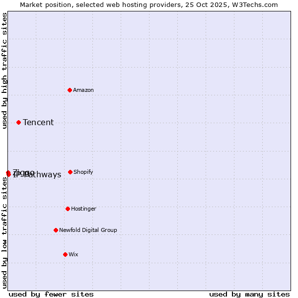 Market position of Tencent vs. IP Pathways vs. Ziggo