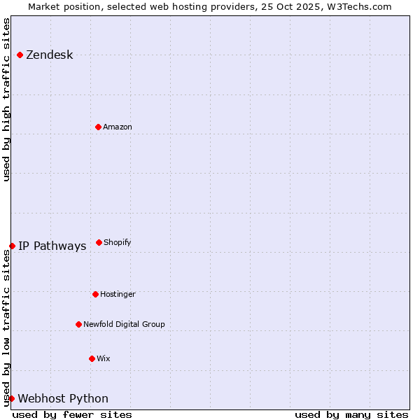 Market position of Zendesk vs. IP Pathways vs. Webhost Python