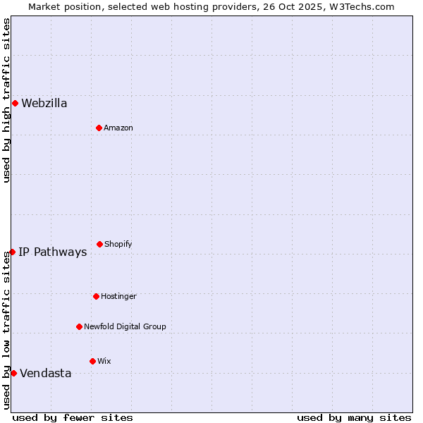 Market position of Webzilla vs. Vendasta vs. IP Pathways