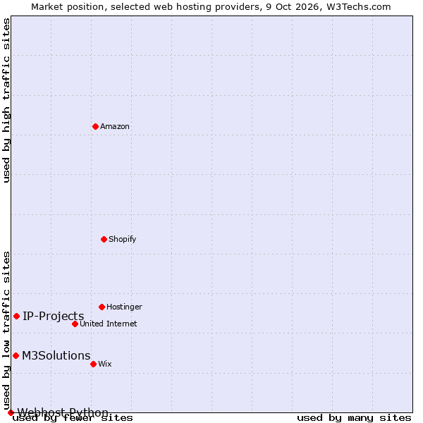 Market position of IP-Projects vs. M3Solutions vs. Webhost Python