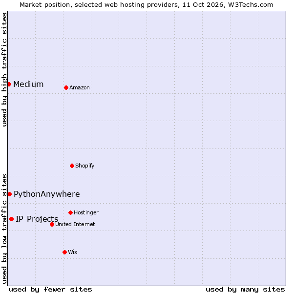 Market position of IP-Projects vs. PythonAnywhere vs. Medium
