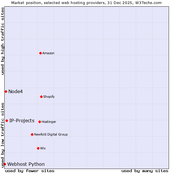 Market position of IP-Projects vs. Node4 vs. Webhost Python