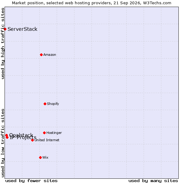 Market position of IP-Projects vs. Opalstack vs. ServerStack