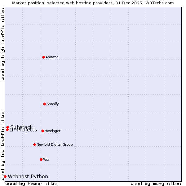 Market position of Substack vs. IP-Projects vs. Webhost Python