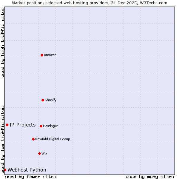 Market position of IP-Projects vs. Webhost Python
