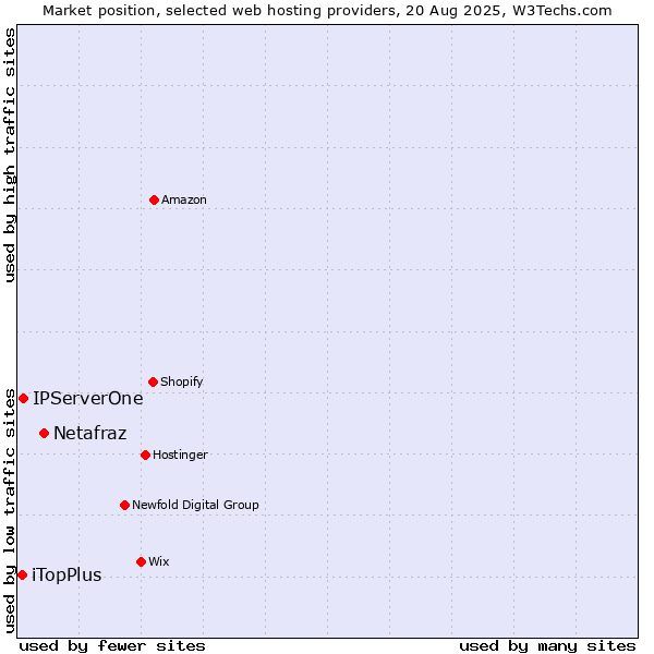 Market position of Netafraz vs. IPServerOne vs. iTopPlus