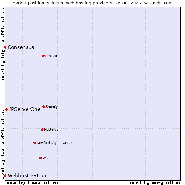 Market position of IPServerOne vs. Webhost Python vs. Consensus