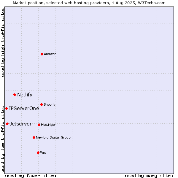 Market position of Netlify vs. Jetserver vs. IPServerOne