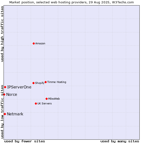 Market position of IPServerOne vs. Netmark vs. Norce