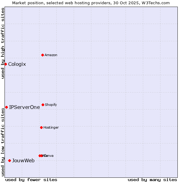 Market position of JouwWeb vs. IPServerOne vs. Cologix