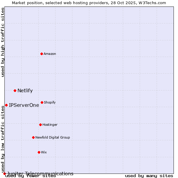 Market position of Netlify vs. IPServerOne vs. Jupiter Telecommunications
