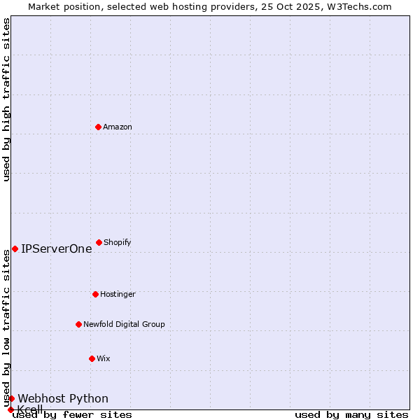 Market position of IPServerOne vs. Webhost Python vs. Kcell