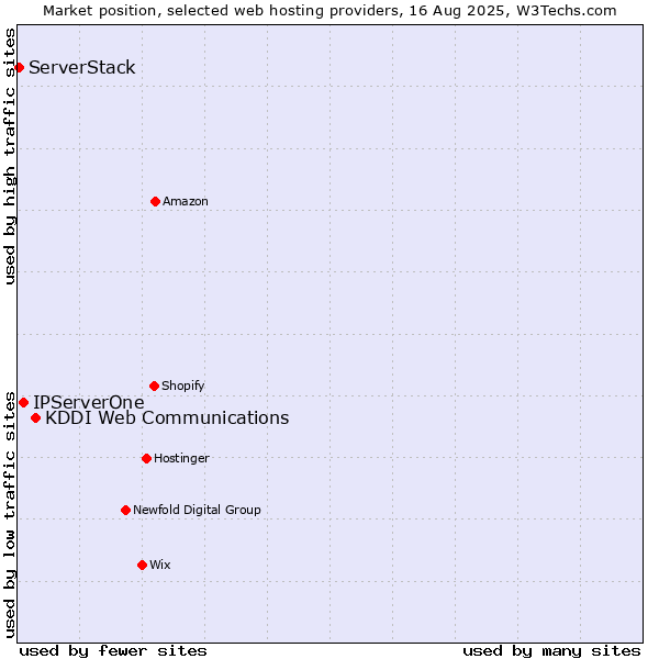 Market position of KDDI Web Communications vs. IPServerOne vs. ServerStack