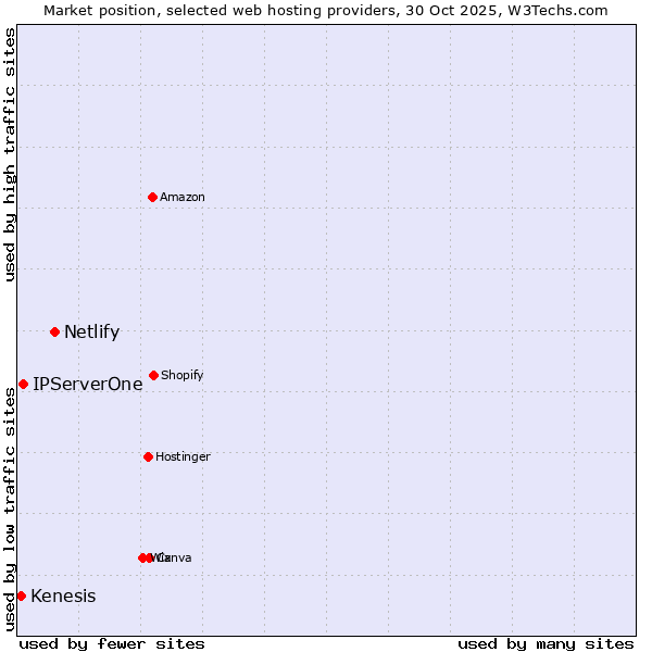 Market position of Netlify vs. IPServerOne vs. Kenesis