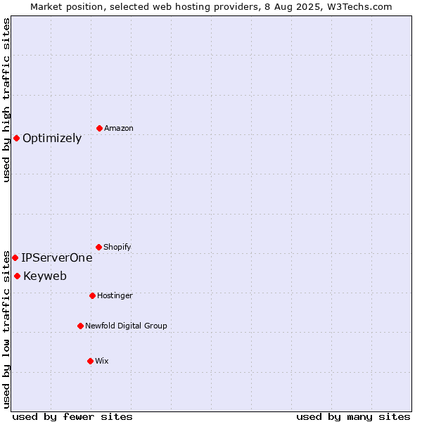 Market position of Keyweb vs. Optimizely vs. IPServerOne