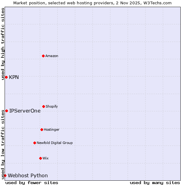 Market position of IPServerOne vs. KPN vs. Webhost Python