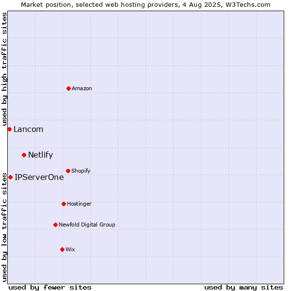 Market position of Netlify vs. IPServerOne vs. Lancom