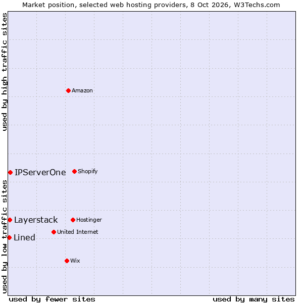 Market position of IPServerOne vs. Layerstack vs. Lined
