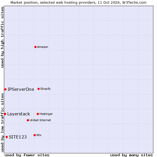Market position of SITE123 vs. IPServerOne vs. Layerstack