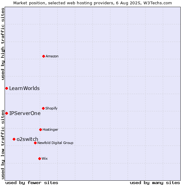 Market position of o2switch vs. IPServerOne vs. LearnWorlds