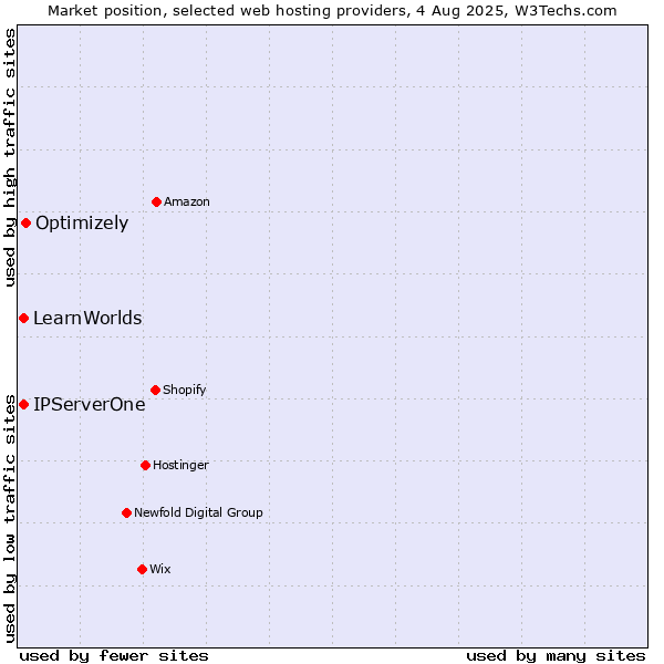 Market position of Optimizely vs. IPServerOne vs. LearnWorlds