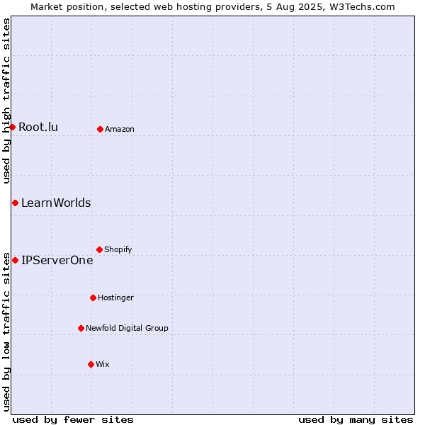 Market position of IPServerOne vs. LearnWorlds vs. Root.lu