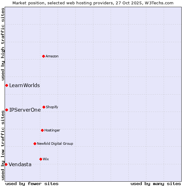 Market position of LearnWorlds vs. IPServerOne vs. Vendasta