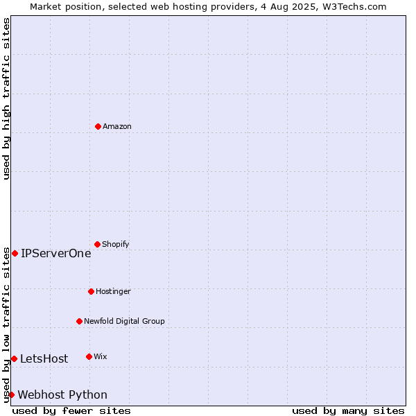 Market position of IPServerOne vs. LetsHost vs. Webhost Python