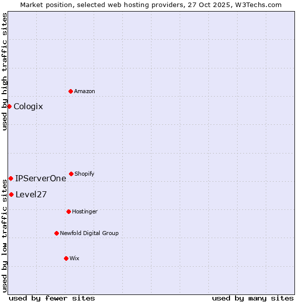 Market position of Level27 vs. IPServerOne vs. Cologix