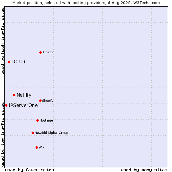 Market position of Netlify vs. LG U+ vs. IPServerOne