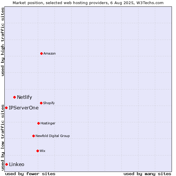 Market position of Netlify vs. Linkeo vs. IPServerOne
