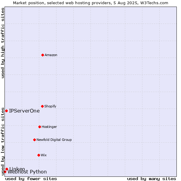 Market position of Linkeo vs. IPServerOne vs. Webhost Python