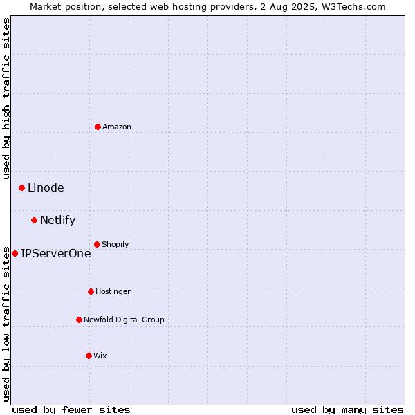 Market position of Netlify vs. Linode vs. IPServerOne