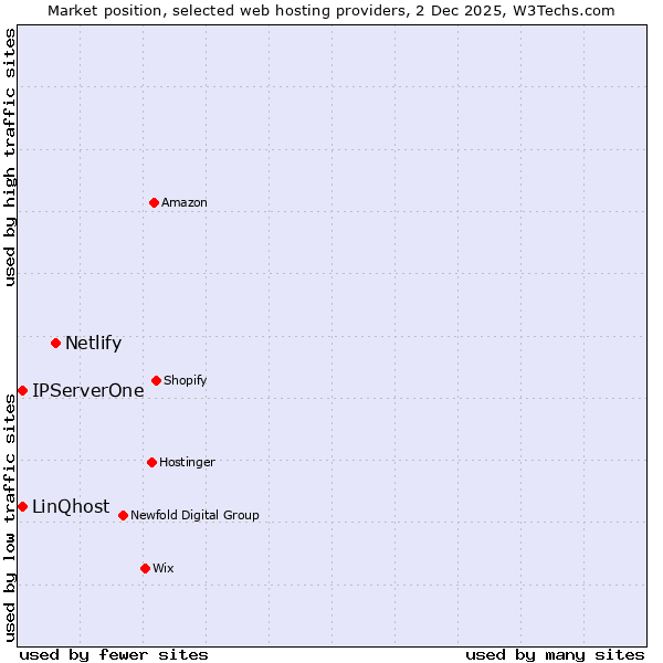 Market position of Netlify vs. IPServerOne vs. LinQhost