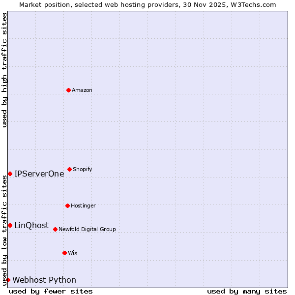 Market position of IPServerOne vs. LinQhost vs. Webhost Python