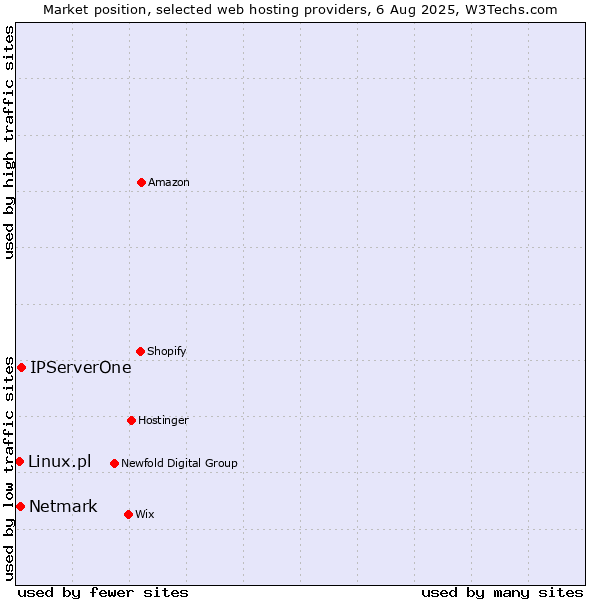Market position of IPServerOne vs. Netmark vs. Linux.pl