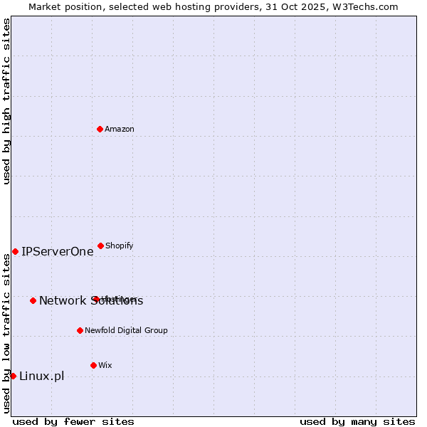 Market position of Network Solutions vs. IPServerOne vs. Linux.pl
