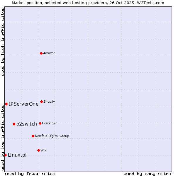 Market position of o2switch vs. IPServerOne vs. Linux.pl