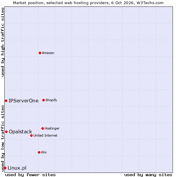 Market position of Opalstack vs. IPServerOne vs. Linux.pl