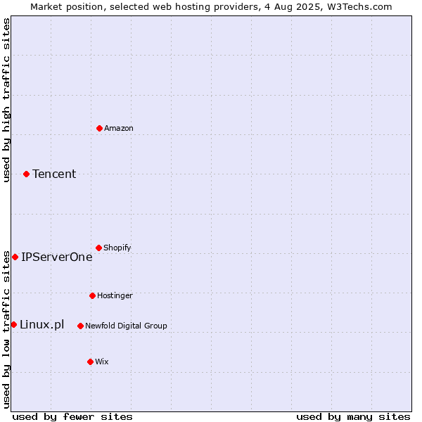 Market position of Tencent vs. IPServerOne vs. Linux.pl
