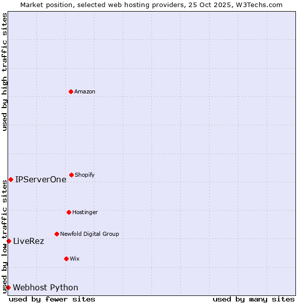 Market position of IPServerOne vs. LiveRez vs. Webhost Python