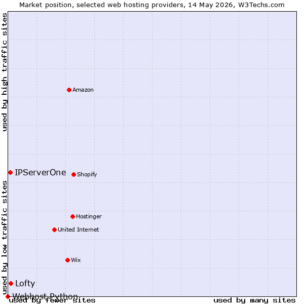 Market position of Lofty vs. IPServerOne vs. Webhost Python