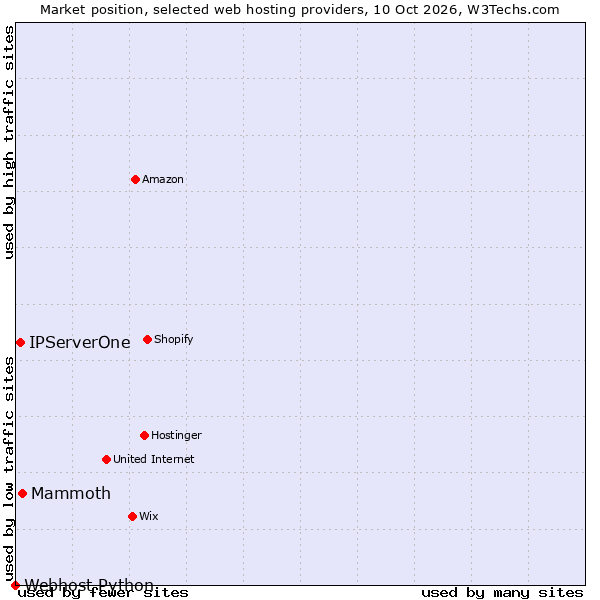 Market position of Mammoth vs. IPServerOne vs. Webhost Python