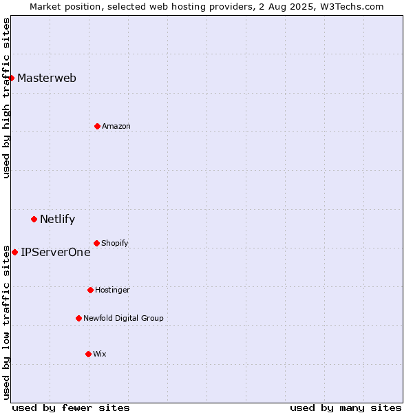 Market position of Netlify vs. IPServerOne vs. Masterweb