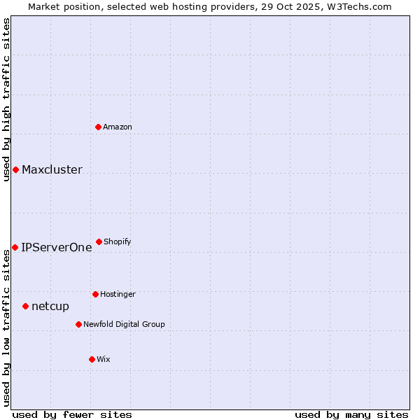 Market position of netcup vs. Maxcluster vs. IPServerOne
