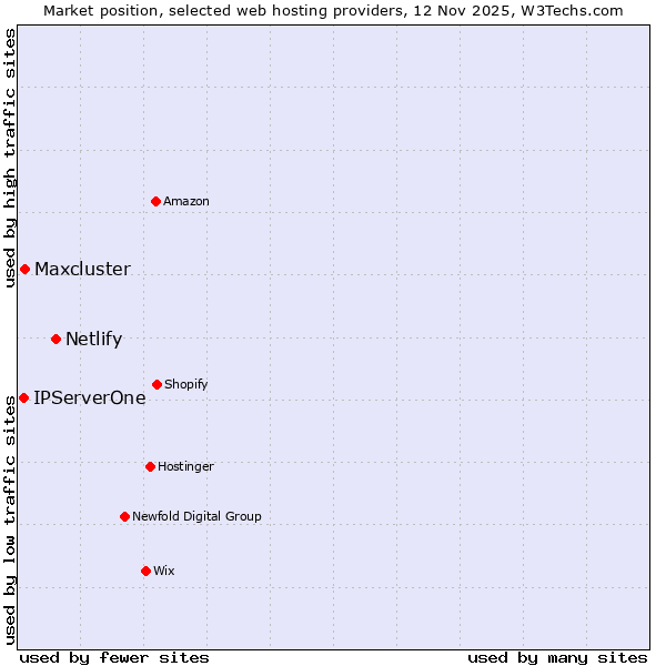 Market position of Netlify vs. Maxcluster vs. IPServerOne