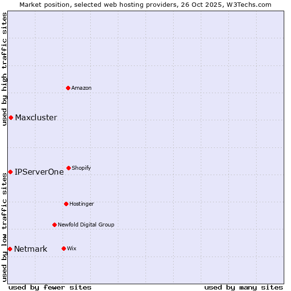 Market position of Maxcluster vs. IPServerOne vs. Netmark